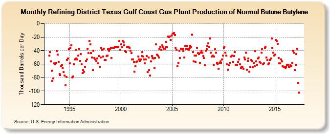 Refining District Texas Gulf Coast Gas Plant Production of Normal Butane-Butylene (Thousand Barrels per Day)