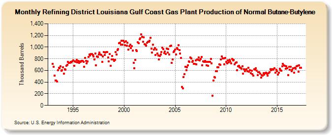 Refining District Louisiana Gulf Coast Gas Plant Production of Normal Butane-Butylene (Thousand Barrels)