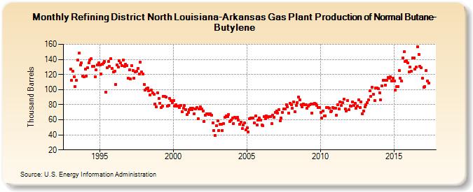 Refining District North Louisiana-Arkansas Gas Plant Production of Normal Butane-Butylene (Thousand Barrels)