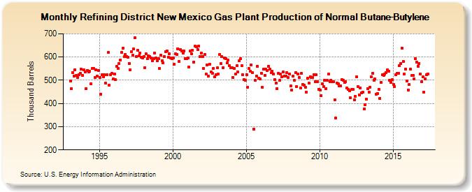 Refining District New Mexico Gas Plant Production of Normal Butane-Butylene (Thousand Barrels)