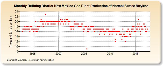 Refining District New Mexico Gas Plant Production of Normal Butane-Butylene (Thousand Barrels per Day)