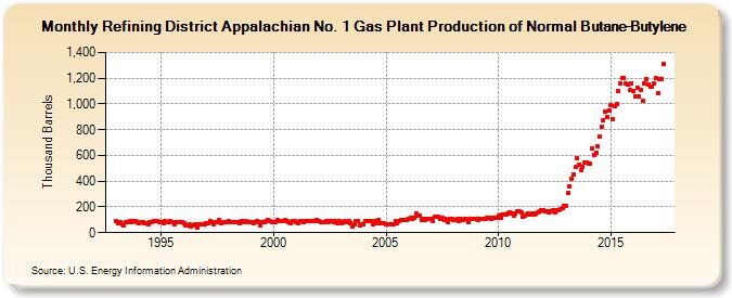 Refining District Appalachian No. 1 Gas Plant Production of Normal Butane-Butylene (Thousand Barrels)