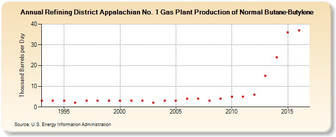 Refining District Appalachian No. 1 Gas Plant Production of Normal Butane-Butylene (Thousand Barrels per Day)