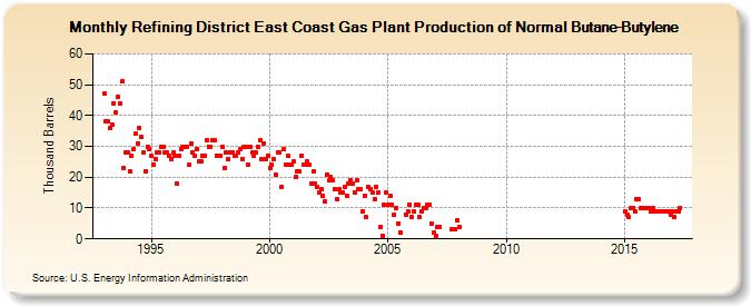 Refining District East Coast Gas Plant Production of Normal Butane-Butylene (Thousand Barrels)