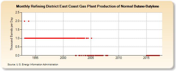 Refining District East Coast Gas Plant Production of Normal Butane-Butylene (Thousand Barrels per Day)