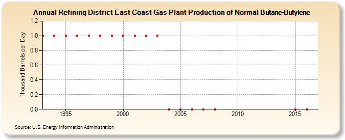 Refining District East Coast Gas Plant Production of Normal Butane-Butylene (Thousand Barrels per Day)