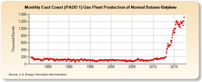 East Coast (PADD 1) Gas Plant Production of Normal Butane-Butylene (Thousand Barrels)