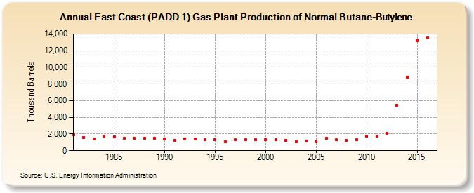 East Coast (PADD 1) Gas Plant Production of Normal Butane-Butylene (Thousand Barrels)