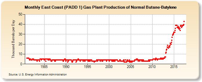 East Coast (PADD 1) Gas Plant Production of Normal Butane-Butylene (Thousand Barrels per Day)