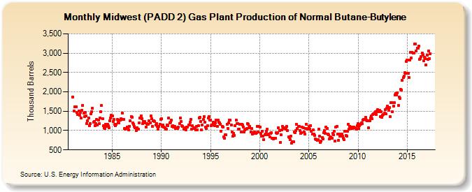 Midwest (PADD 2) Gas Plant Production of Normal Butane-Butylene (Thousand Barrels)