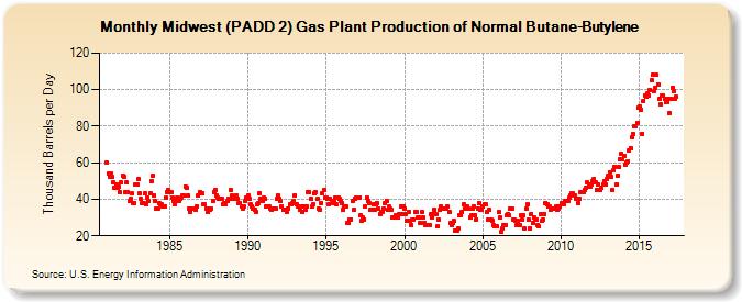 Midwest (PADD 2) Gas Plant Production of Normal Butane-Butylene (Thousand Barrels per Day)