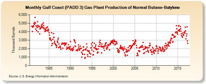 Gulf Coast (PADD 3) Gas Plant Production of Normal Butane-Butylene (Thousand Barrels)