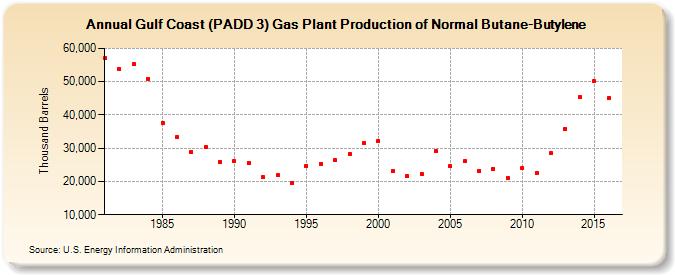 Gulf Coast (PADD 3) Gas Plant Production of Normal Butane-Butylene (Thousand Barrels)