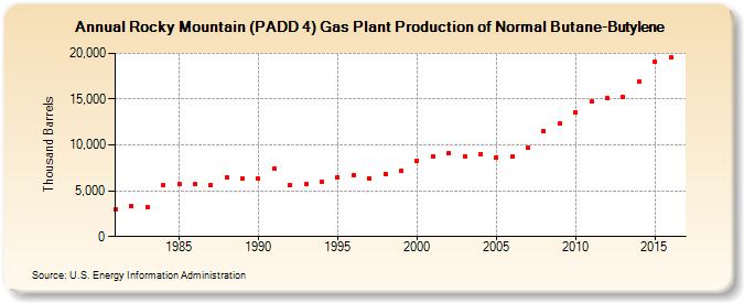 Rocky Mountain (PADD 4) Gas Plant Production of Normal Butane-Butylene (Thousand Barrels)