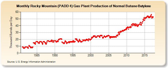 Rocky Mountain (PADD 4) Gas Plant Production of Normal Butane-Butylene (Thousand Barrels per Day)