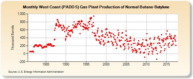 West Coast (PADD 5) Gas Plant Production of Normal Butane-Butylene (Thousand Barrels)