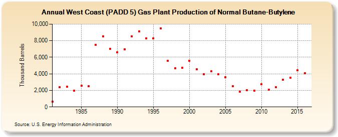 West Coast (PADD 5) Gas Plant Production of Normal Butane-Butylene (Thousand Barrels)