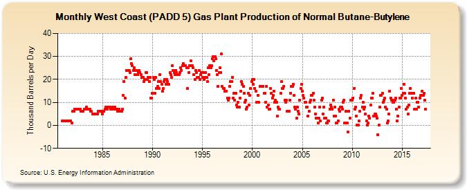 West Coast (PADD 5) Gas Plant Production of Normal Butane-Butylene (Thousand Barrels per Day)