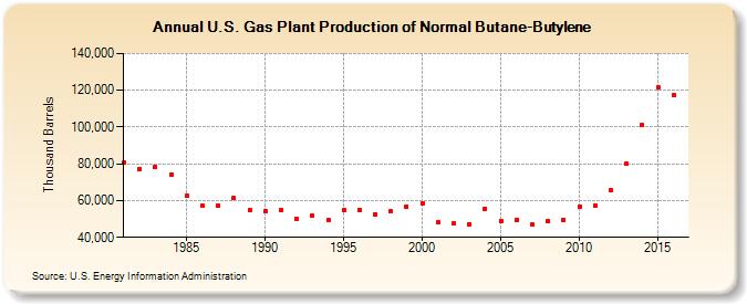 U.S. Gas Plant Production of Normal Butane-Butylene (Thousand Barrels)