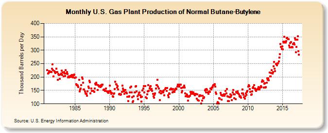 U.S. Gas Plant Production of Normal Butane-Butylene (Thousand Barrels per Day)