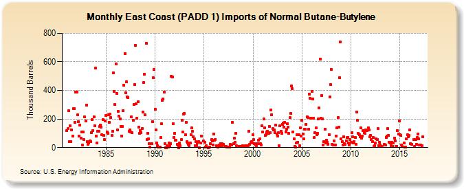 East Coast (PADD 1) Imports of Normal Butane-Butylene (Thousand Barrels)