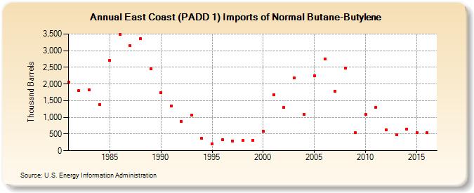 East Coast (PADD 1) Imports of Normal Butane-Butylene (Thousand Barrels)