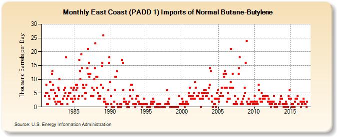 East Coast (PADD 1) Imports of Normal Butane-Butylene (Thousand Barrels per Day)