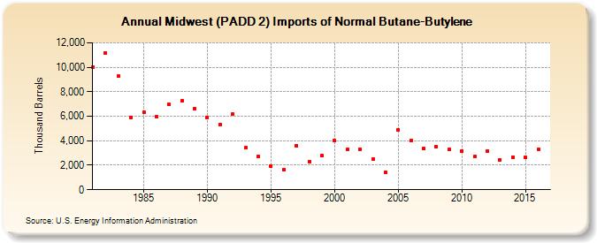 Midwest (PADD 2) Imports of Normal Butane-Butylene (Thousand Barrels)