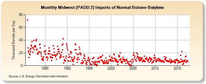 Midwest (PADD 2) Imports of Normal Butane-Butylene (Thousand Barrels per Day)