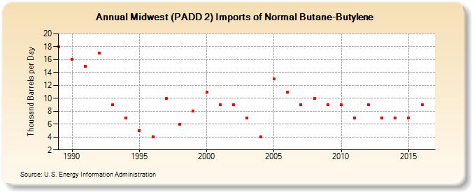 Midwest (PADD 2) Imports of Normal Butane-Butylene (Thousand Barrels per Day)
