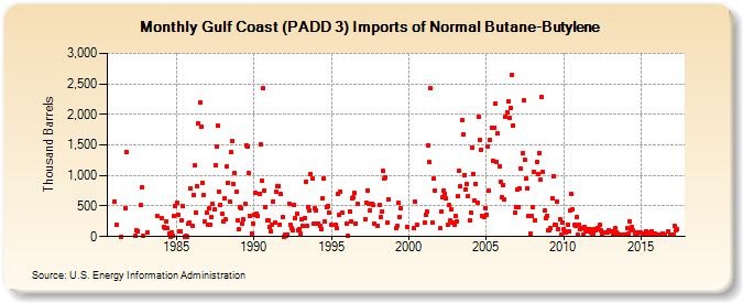 Gulf Coast (PADD 3) Imports of Normal Butane-Butylene (Thousand Barrels)