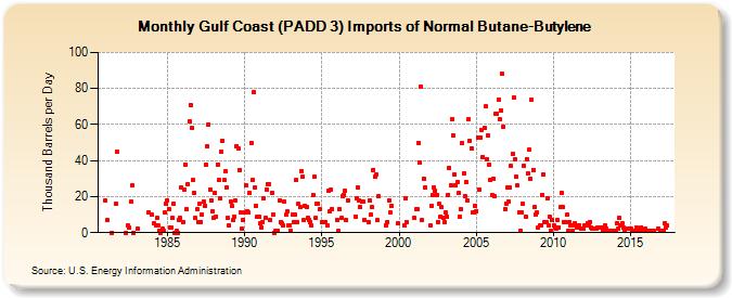 Gulf Coast (PADD 3) Imports of Normal Butane-Butylene (Thousand Barrels per Day)