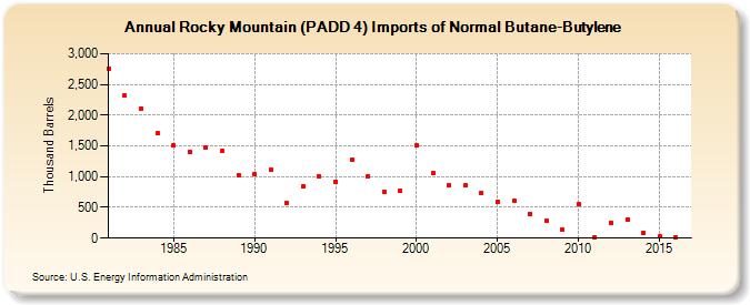 Rocky Mountain (PADD 4) Imports of Normal Butane-Butylene (Thousand Barrels)