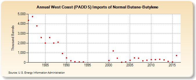 West Coast (PADD 5) Imports of Normal Butane-Butylene (Thousand Barrels)