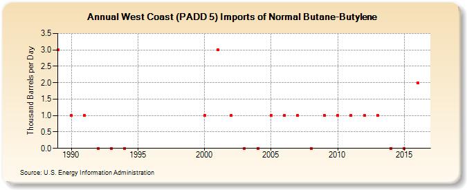 West Coast (PADD 5) Imports of Normal Butane-Butylene (Thousand Barrels per Day)
