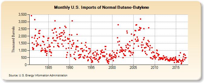 U.S. Imports of Normal Butane-Butylene (Thousand Barrels)