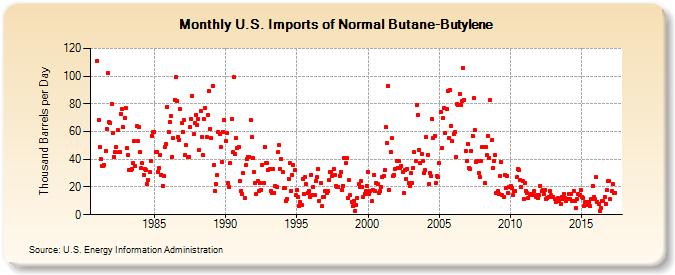 U.S. Imports of Normal Butane-Butylene (Thousand Barrels per Day)