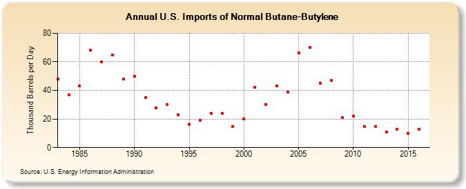 U.S. Imports of Normal Butane-Butylene (Thousand Barrels per Day)
