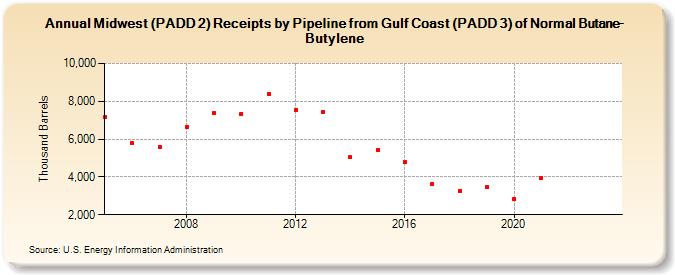 Midwest (PADD 2) Receipts by Pipeline from Gulf Coast (PADD 3) of Normal Butane-Butylene (Thousand Barrels)