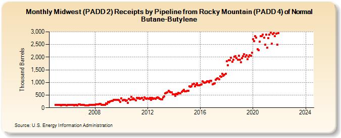 Midwest (PADD 2) Receipts by Pipeline from Rocky Mountain (PADD 4) of Normal Butane-Butylene (Thousand Barrels)