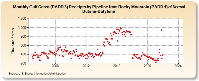 Gulf Coast (PADD 3) Receipts by Pipeline from Rocky Mountain (PADD 4) of Normal Butane-Butylene (Thousand Barrels)