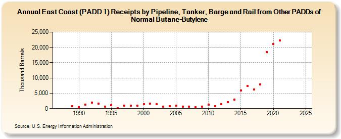 East Coast (PADD 1) Receipts by Pipeline, Tanker, and Barge from Other PADDs of Normal Butane-Butylene (Thousand Barrels)