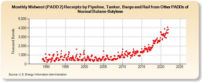 Midwest (PADD 2) Receipts by Pipeline, Tanker, and Barge from Other PADDs of Normal Butane-Butylene (Thousand Barrels)