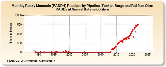 Rocky Mountain (PADD 4) Receipts by Pipeline, Tanker, and Barge from Other PADDs of Normal Butane-Butylene (Thousand Barrels)