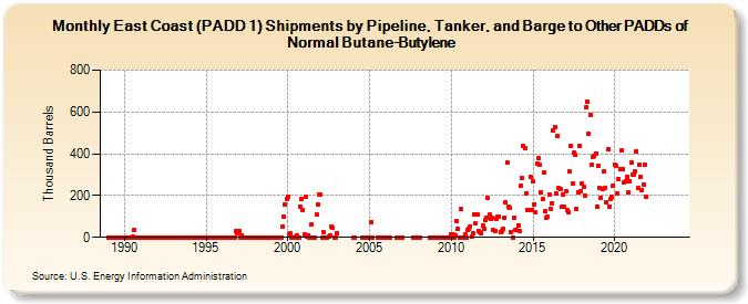 East Coast (PADD 1) Shipments by Pipeline, Tanker, and Barge to Other PADDs of Normal Butane-Butylene (Thousand Barrels)