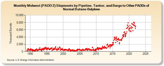 Midwest (PADD 2) Shipments by Pipeline, Tanker, and Barge to Other PADDs of Normal Butane-Butylene (Thousand Barrels)