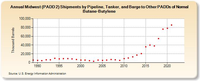 Midwest (PADD 2) Shipments by Pipeline, Tanker, and Barge to Other PADDs of Normal Butane-Butylene (Thousand Barrels)