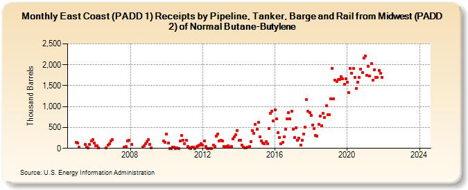 East Coast (PADD 1) Receipts by Pipeline, Tanker, Barge and Rail from Midwest (PADD 2) of Normal Butane-Butylene (Thousand Barrels)