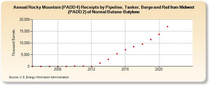 Rocky Mountain (PADD 4) Receipts by Pipeline, Tanker, Barge and Rail from Midwest (PADD 2) of Normal Butane-Butylene (Thousand Barrels)