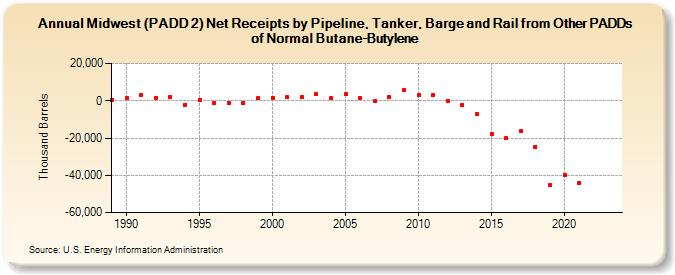 Midwest (PADD 2) Net Receipts by Pipeline, Tanker, Barge and Rail from Other PADDs of Normal Butane-Butylene (Thousand Barrels)